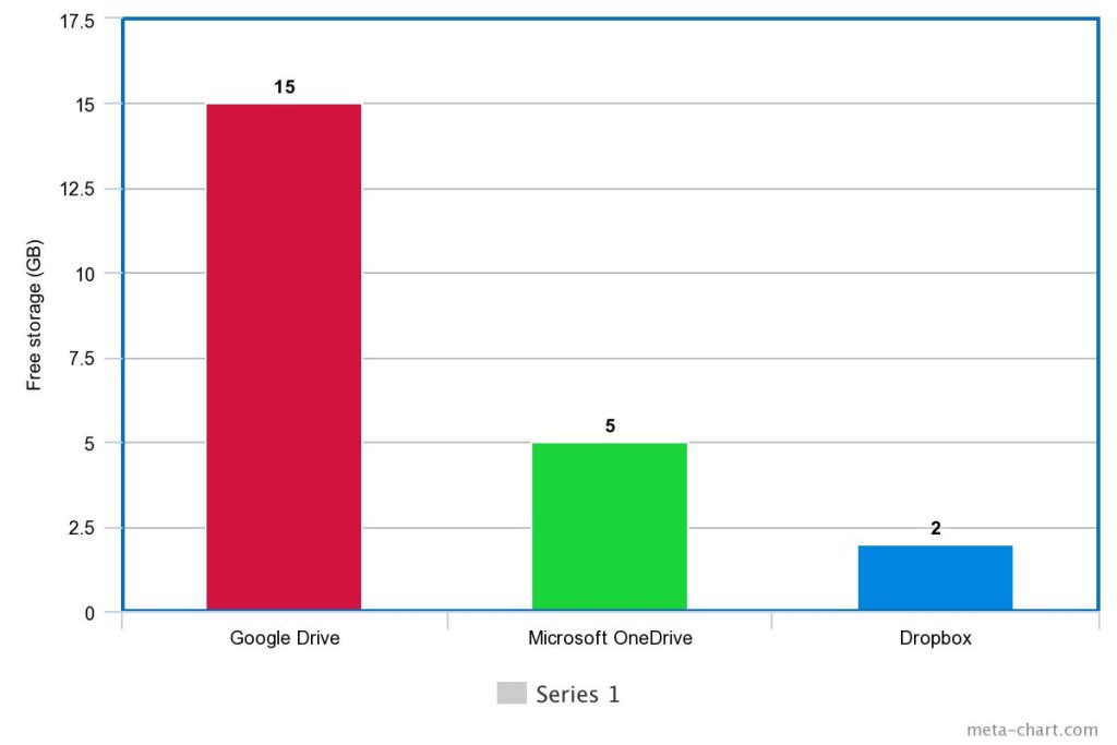 Google Drive vs OneDrive vs Dropbox
